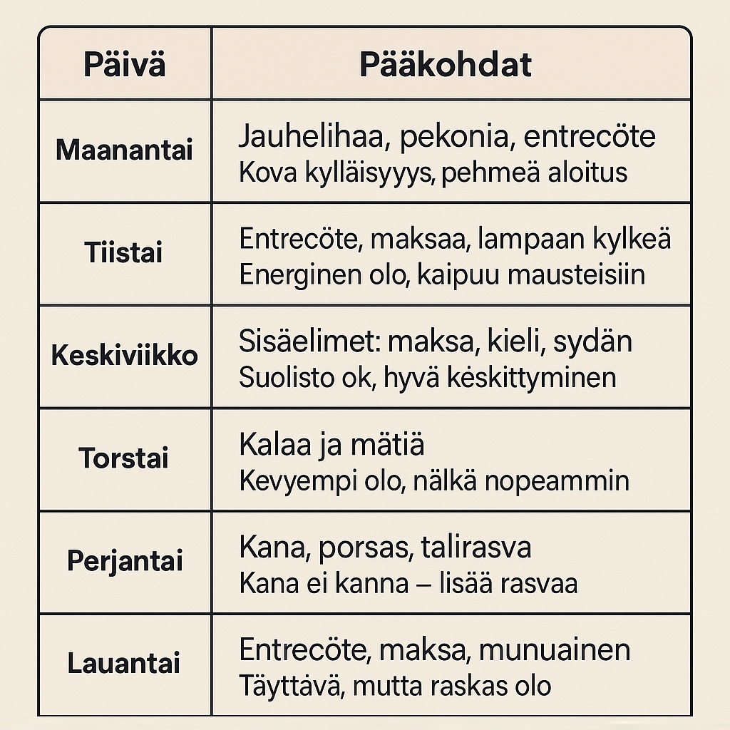 Carnivore-ruokavalio esimerkkiviikko