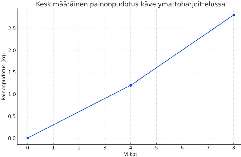 kävelymatto laihdutus taulukko