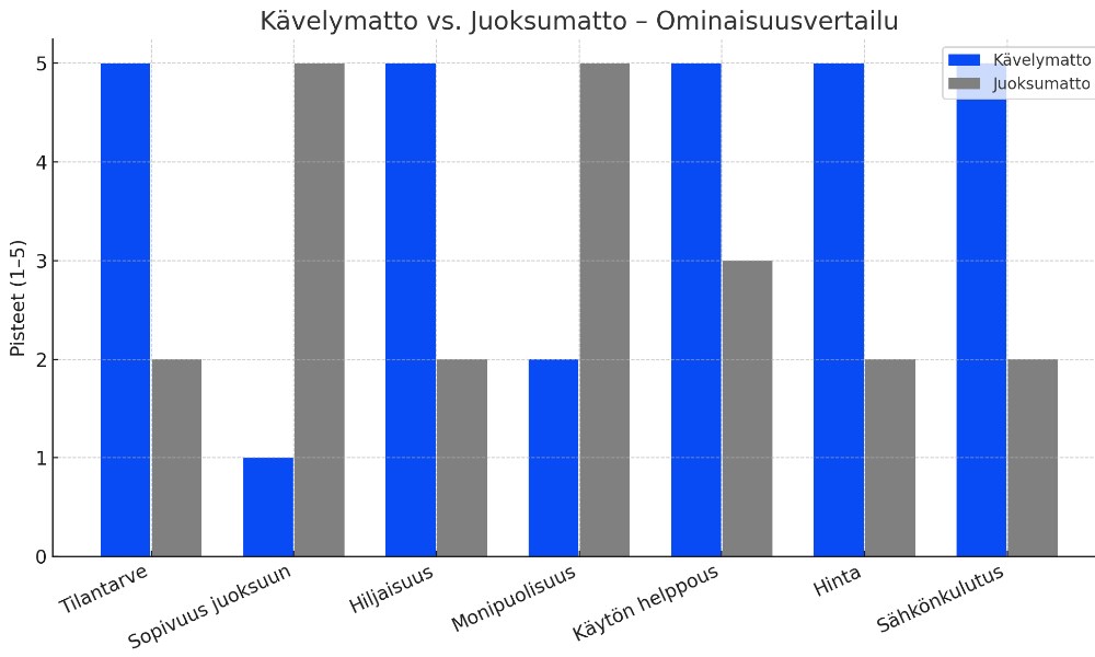 Kävelymatto vai juoksumatto?