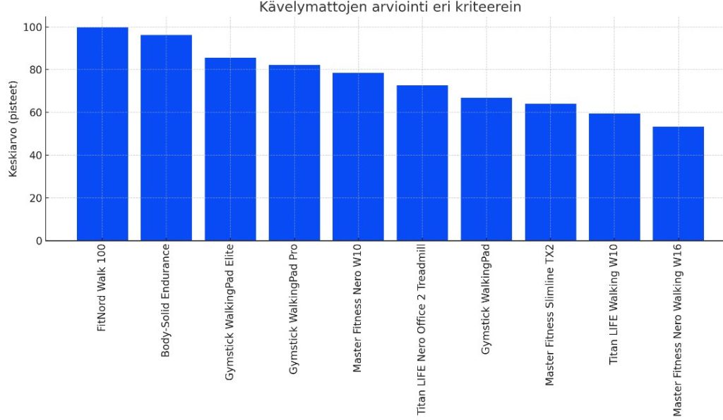 kävelymatto vertailun tulokset
