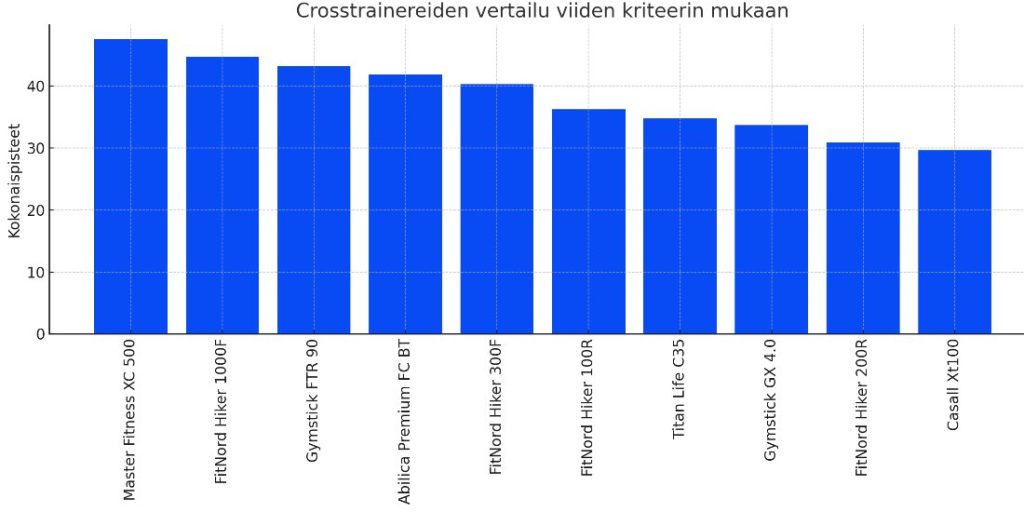 Paras crosstrainer testi taulukko